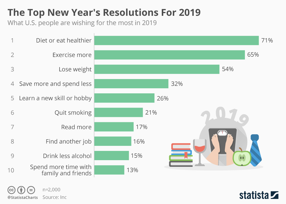 2019-rezultate-sondaj-us-new-years-resolutions